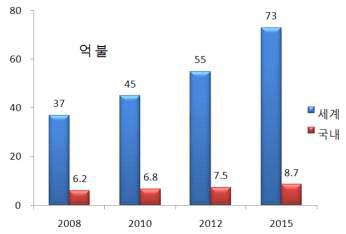 압전 결정소자의 국내외 시장 현황 및 미래시장 규모