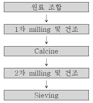 Powder 제조 process