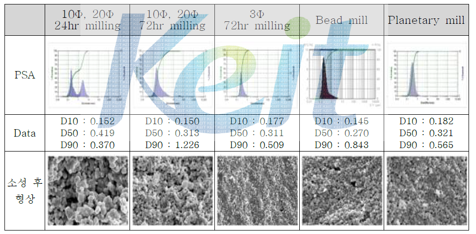 milling 조건에 따른 입도 분포 및 특성