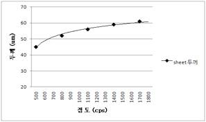 점도에 따른 sheet 두께