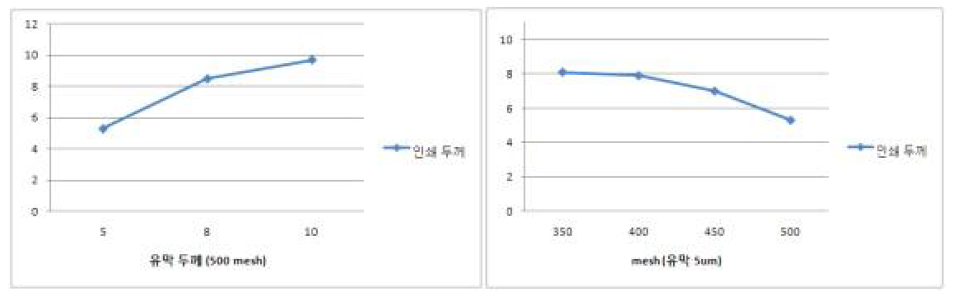 유막 두께 및 mesh에 따른 인쇄 두께