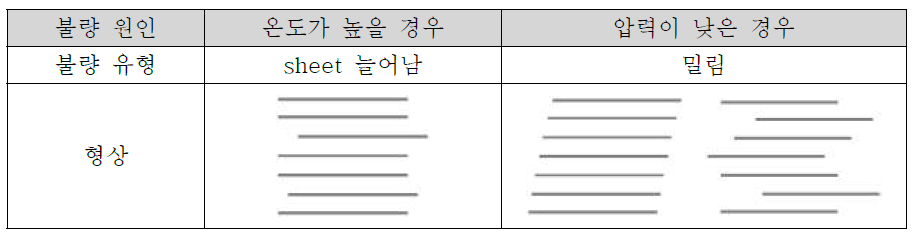 공정 조건에 따른 불량 형상