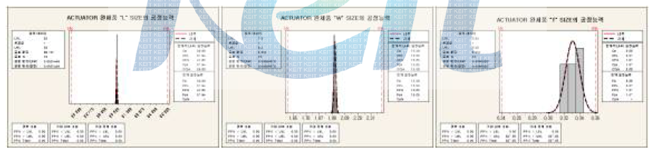 완제품의 L/W/T 사이즈에 대한 공정 능력 분석