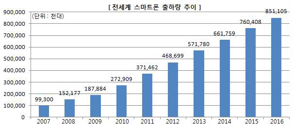 스마트폰 시장규모와 전망