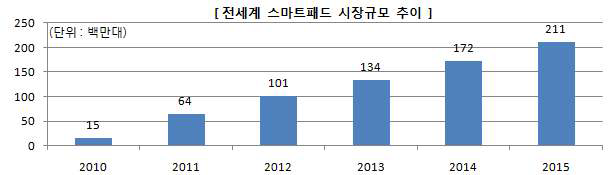 스마트패드 시장규모와 전망