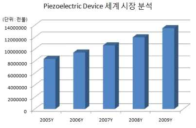 압전 Device에 대한 세계 시장 현황