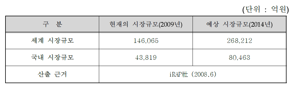 압전 Device 시장 규모