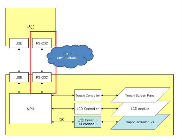 PC based structure