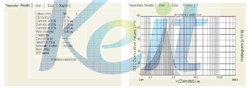 Particle size analysis of PZNN-PZT+CuO powder