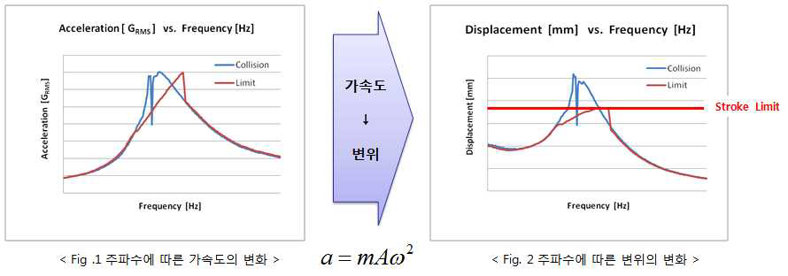 Damper 적용에 따른 FRF 그래프 변화