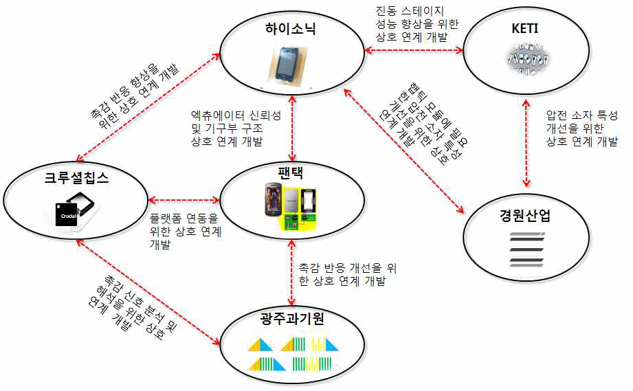 주관 및 참여기관 간 업무 협조도