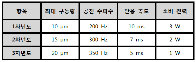 연차별 기술개발의 정량적 목표 항목