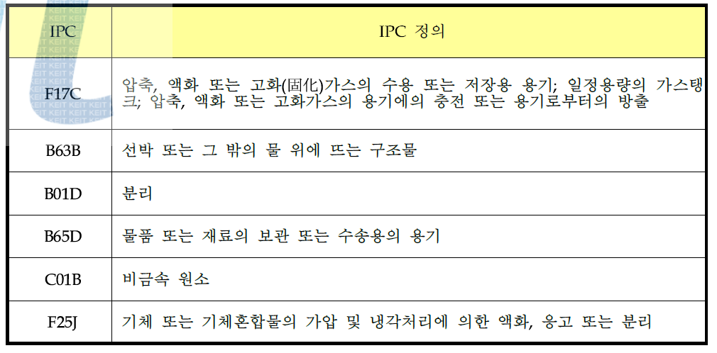 IPC(국제특허분류)별 현황