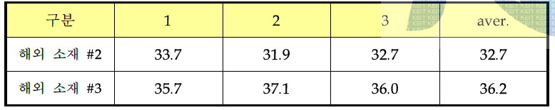 벤치마킹용 소재 경도 측정 결과