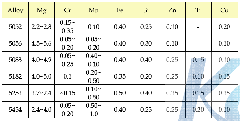 대표적인 A5XXX계 합금의 성분
