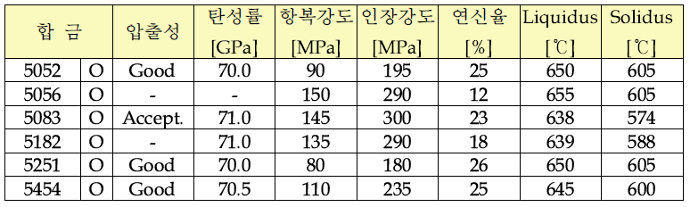 대표적인 A5XXX계 합금의 제특성