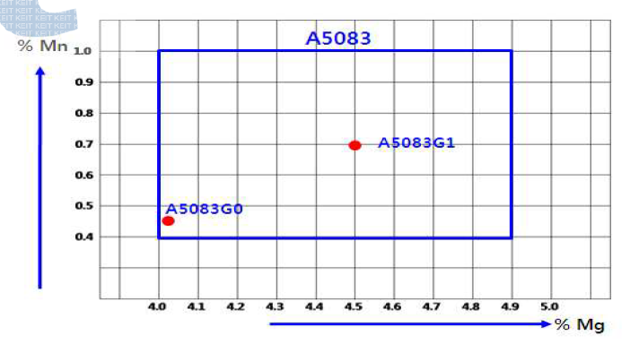 A5083 소재의 1차, 2차 Modify 합금 성분