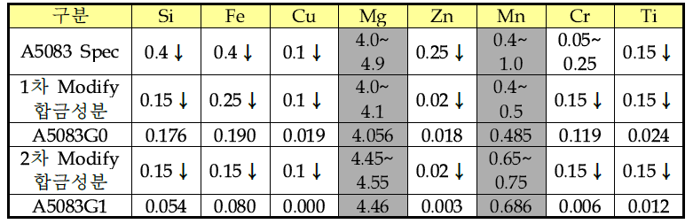 A5083 소재의 1차, 2차 Modify 합금 성분 선정 및 시제품 합금 성분