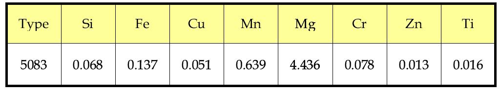 Chemical composition of A5083-Novelis