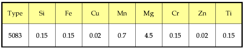 Chemical composition of A5083-G1