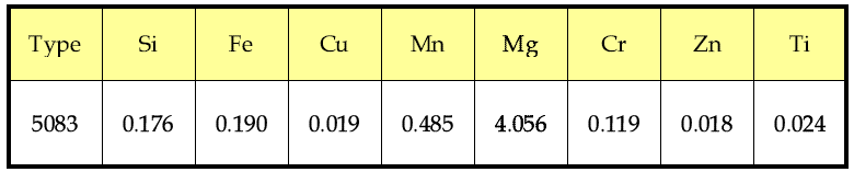 Chemical composition of A5083-G0