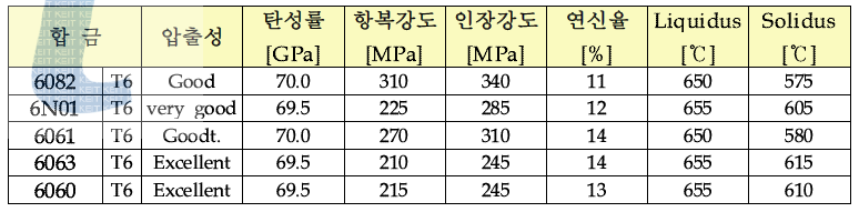 대표적인 A6XXX계 합금의 제특성