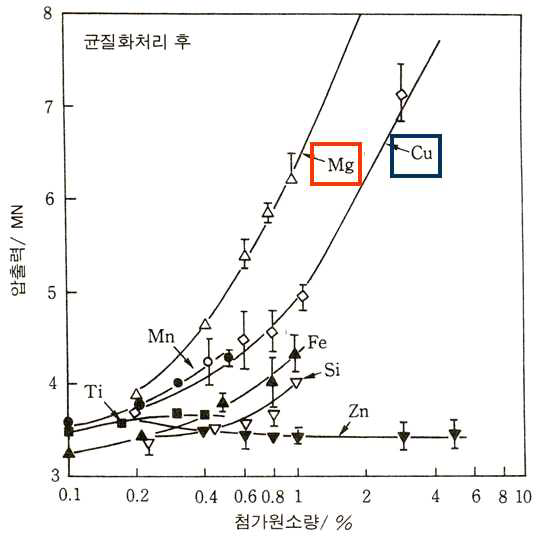 Al-Mg-Si 합금의 압출력에 미치는 첨가 원소의 영향.