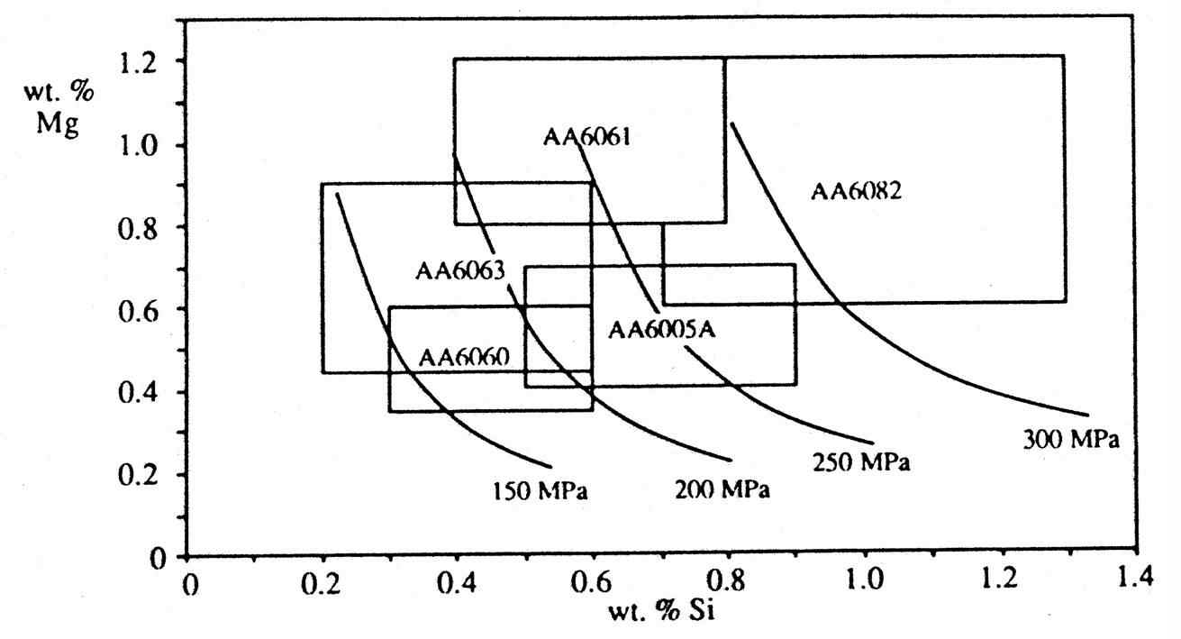 A6XXX계 알루미늄 합금의 Mg, Si 합금량에 따른 기계적 특성