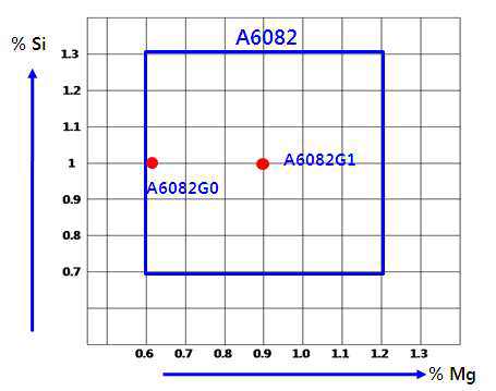 A6082 소재의 1,2차 Modify 합금성분 선정