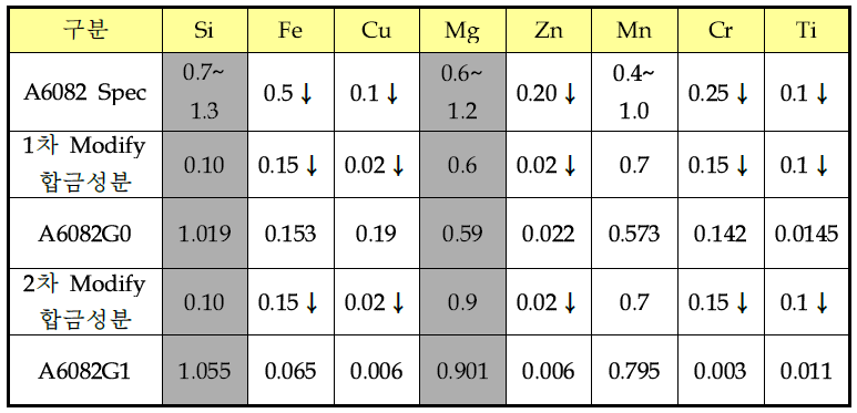 A6082 소재의 1차, 2차 Modify 합금 성분 선정 및 시제품 합금 성분