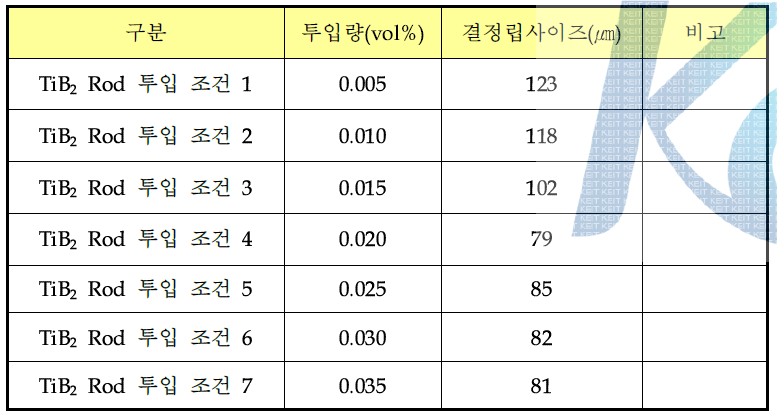 TiB2 투입량에 따른 결정립 사이즈 비교