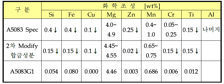 A5083-G1 합금성분