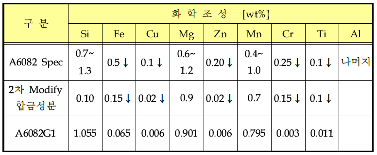 A6082-G1 합금성분