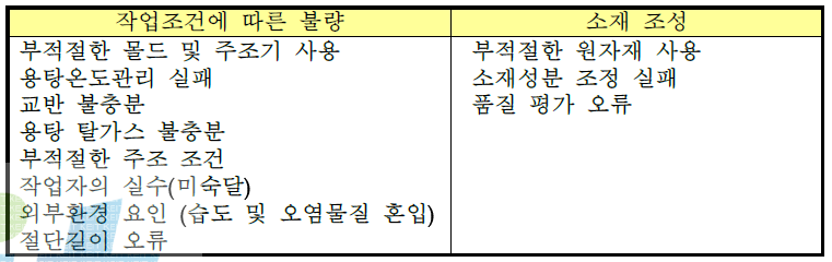 작업조건 및 소재조성에 따른 분량