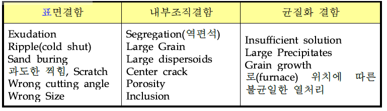 결함형태에 따른 분류