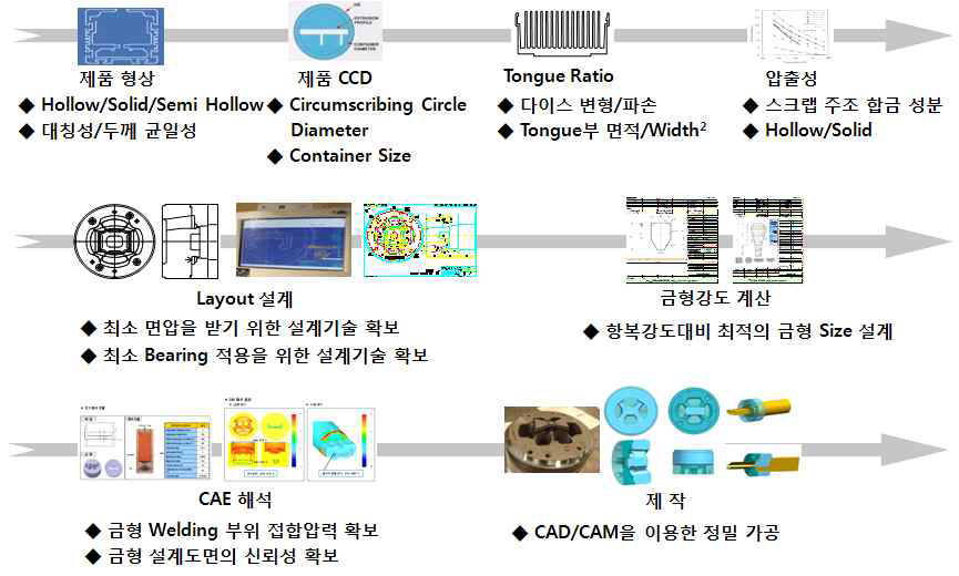 알루미늄 압출 금형 설계/제작 Flow