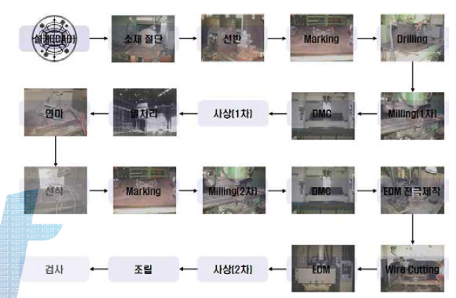 일반적인 압출 금형 제작 공정도