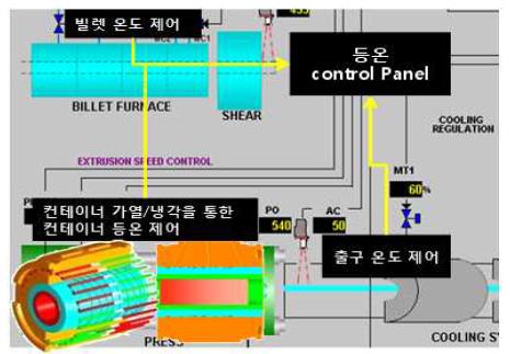 등온압출 시스템 구축 모식도