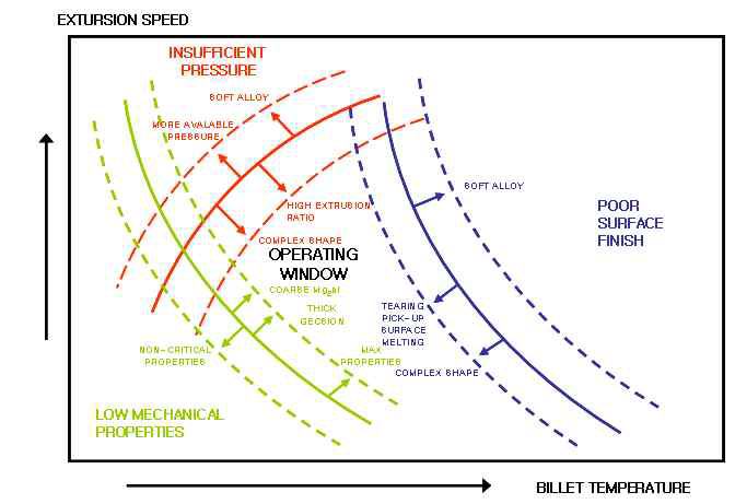 압출속도 및 빌렛온도에 대한 압출공정 변수 및 기계적 특성의 관계
