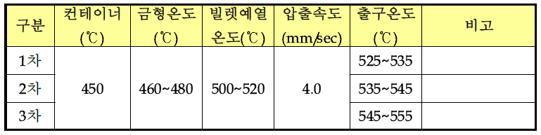 압출 Operating Window에 의한 시압출 결과