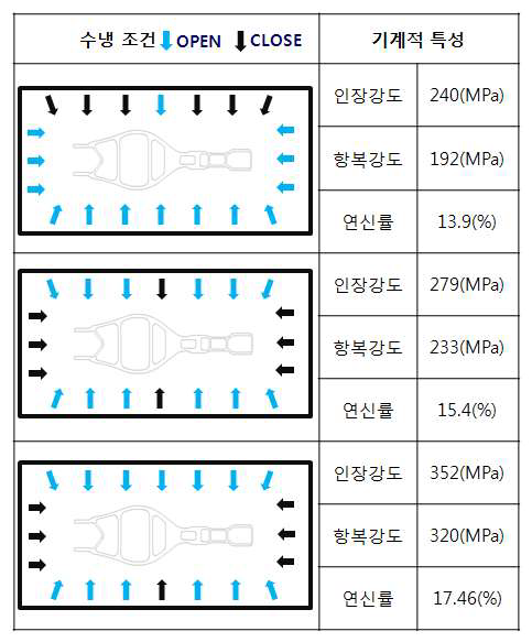 수냉 조건에 따른 A6082G1 Modify 합금의 기계적 특성