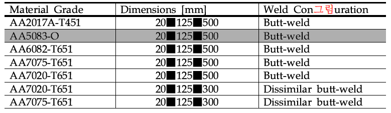 여러 가지 소재의 종류와 시편 크기 및 용접 종류 정리표