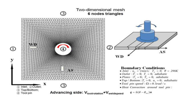 마찰교반용접의 개략도(그림 우측상단)와 모델 도메인 및 계산에 이용한 경계조건.