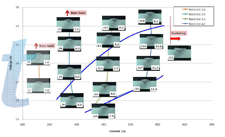 용접조건별 용입 특성