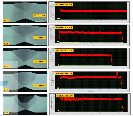 용접속도 30cpm인 경우 용접부 단면매크로 및 용접전류/전압 파형