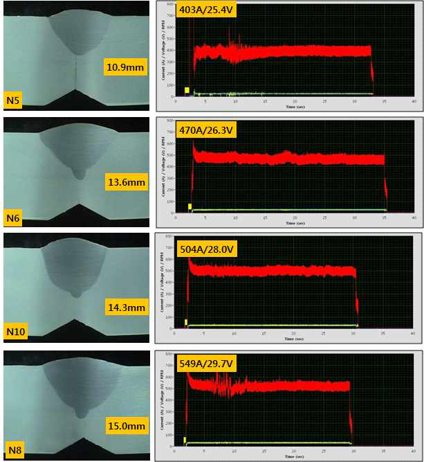 용접속도 35cpm인 경우 용접부 단면매크로 및 용접전류/전압 파형