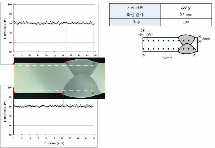 N15 용접시편에 대한 경도 시험 결과