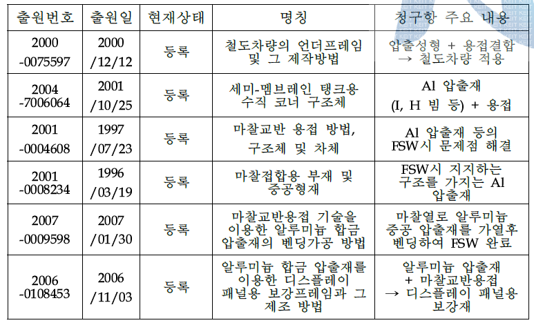 압출재와 마찰교반용접을 이용하는 주요특허