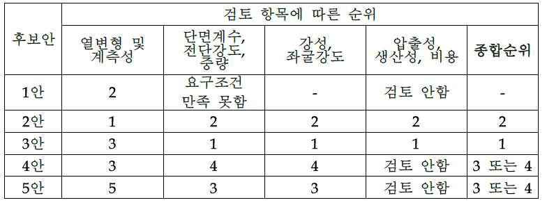 SPA 압출재 기본형 선정