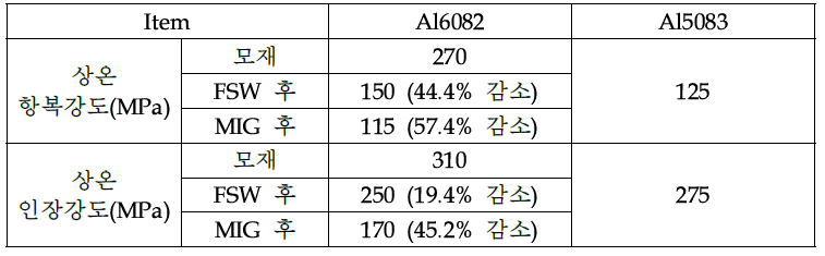 Al5083과 Al6082의 용접 전, 후 강도비교